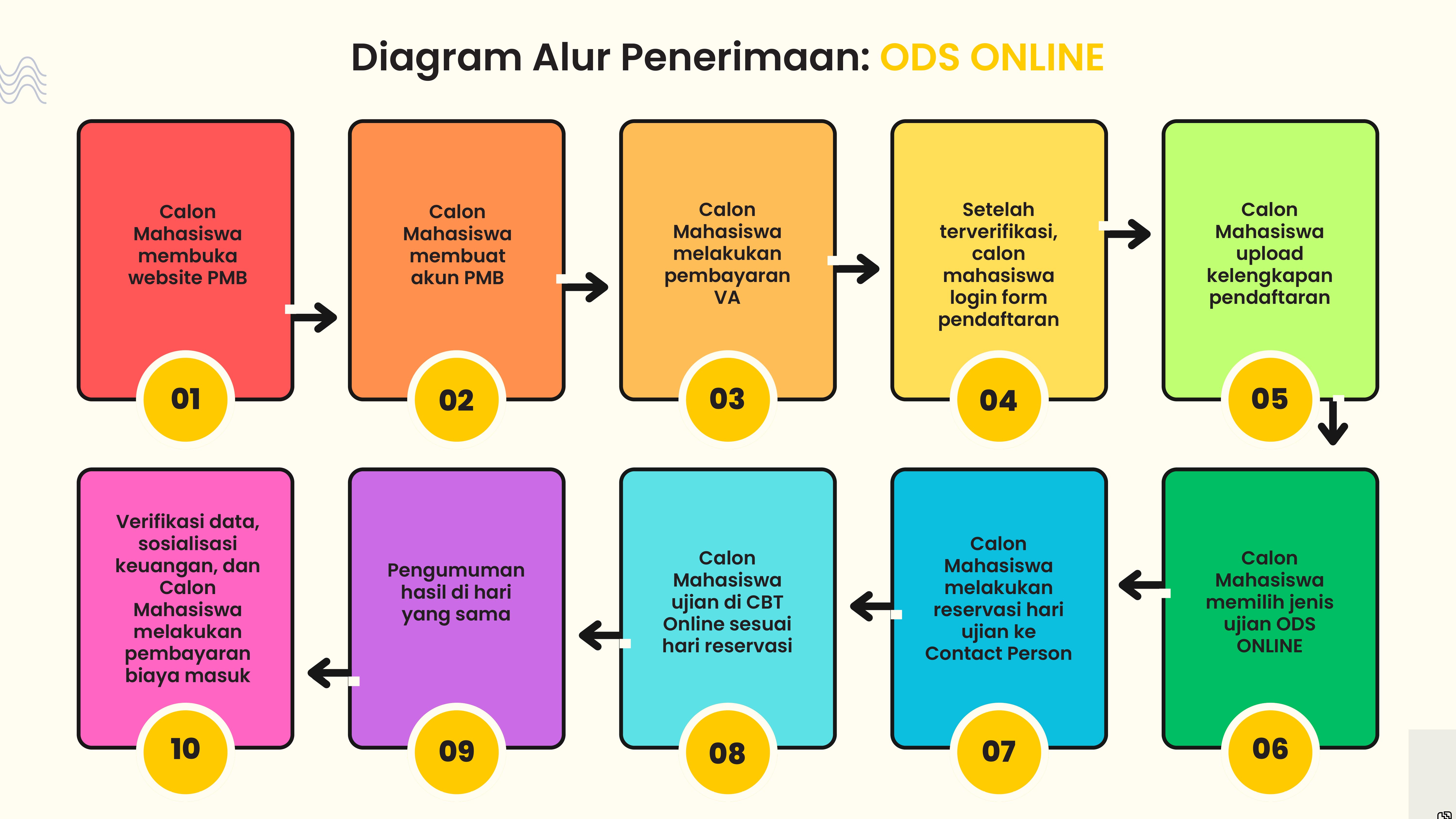 Alur PMB FK UGJ